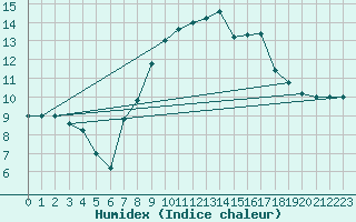 Courbe de l'humidex pour Monte Scuro