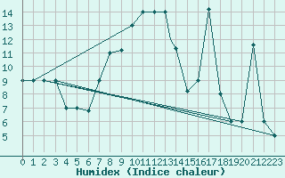 Courbe de l'humidex pour Marina Di Ginosa