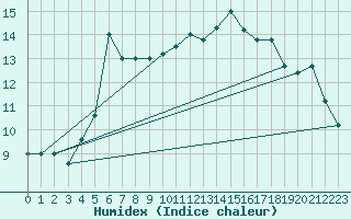 Courbe de l'humidex pour Monte Scuro