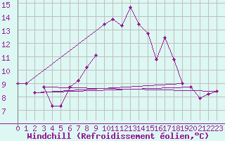 Courbe du refroidissement olien pour Grimentz (Sw)