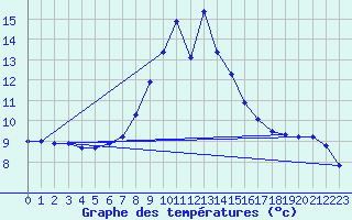 Courbe de tempratures pour Bergn / Latsch