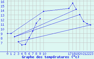 Courbe de tempratures pour Claremorris