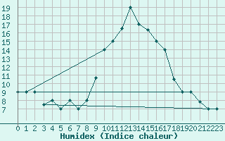 Courbe de l'humidex pour Bejaia