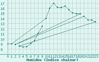 Courbe de l'humidex pour Borkum-Flugplatz