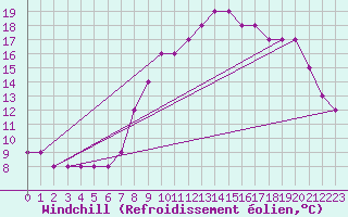 Courbe du refroidissement olien pour Estres-la-Campagne (14)
