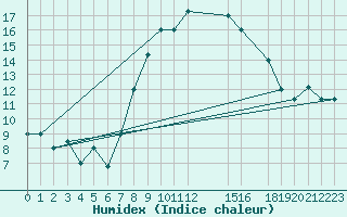 Courbe de l'humidex pour Sfax El-Maou