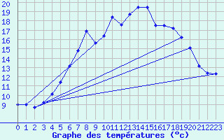 Courbe de tempratures pour Napf (Sw)