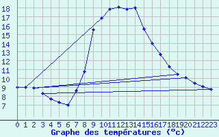 Courbe de tempratures pour Stuttgart / Schnarrenberg