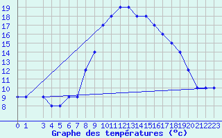 Courbe de tempratures pour Monte Malanotte