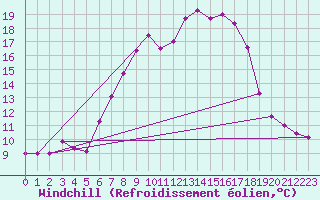 Courbe du refroidissement olien pour Hoherodskopf-Vogelsberg