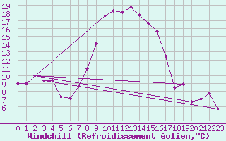 Courbe du refroidissement olien pour Les Eplatures - La Chaux-de-Fonds (Sw)