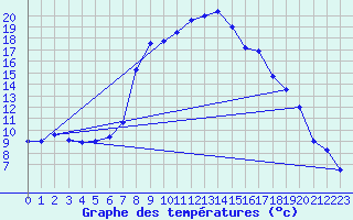 Courbe de tempratures pour Grau Roig (And)