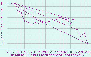 Courbe du refroidissement olien pour Metz-Nancy-Lorraine (57)