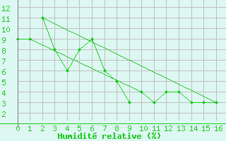 Courbe de l'humidit relative pour Djanet