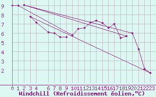 Courbe du refroidissement olien pour Marquise (62)