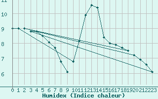 Courbe de l'humidex pour Sainte-Genevive-des-Bois (91)