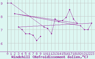 Courbe du refroidissement olien pour Lille (59)