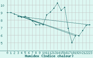 Courbe de l'humidex pour Spa - La Sauvenire (Be)