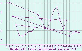 Courbe du refroidissement olien pour Montpellier (34)