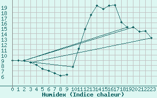 Courbe de l'humidex pour Castellbell i el Vilar (Esp)