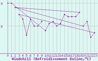 Courbe du refroidissement olien pour Gersau