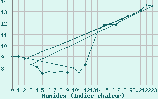 Courbe de l'humidex pour Dunkerque (59)