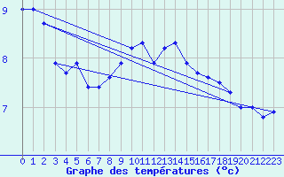 Courbe de tempratures pour Sulejow