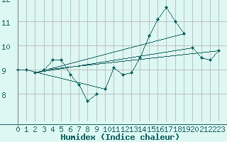 Courbe de l'humidex pour Guidel (56)