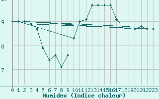 Courbe de l'humidex pour Tours (37)