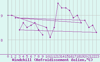 Courbe du refroidissement olien pour Sorcy-Bauthmont (08)