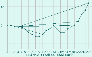 Courbe de l'humidex pour Sarzeau (56)