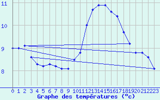 Courbe de tempratures pour Albi (81)