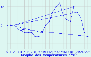 Courbe de tempratures pour la bouée 6200091