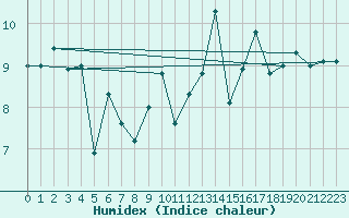 Courbe de l'humidex pour Ouessant (29)