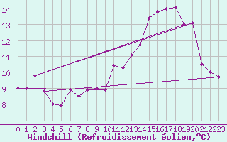 Courbe du refroidissement olien pour Tarbes (65)