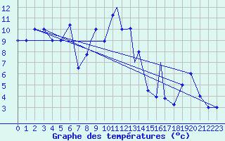 Courbe de tempratures pour Murted Tur-Afb
