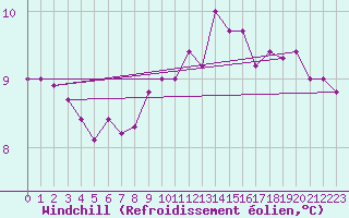 Courbe du refroidissement olien pour La Roche-sur-Yon (85)