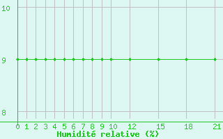 Courbe de l'humidit relative pour Tiaret