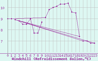 Courbe du refroidissement olien pour Saint-Etienne (42)