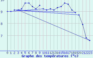 Courbe de tempratures pour Brigueuil (16)