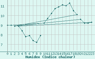 Courbe de l'humidex pour Dunkerque (59)