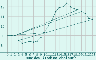 Courbe de l'humidex pour Monts-sur-Guesnes (86)