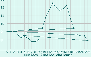 Courbe de l'humidex pour Cherbourg (50)