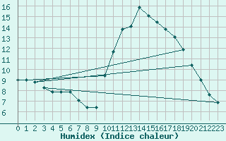 Courbe de l'humidex pour Bagnres-de-Luchon (31)