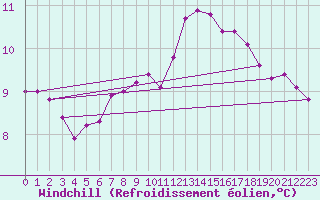 Courbe du refroidissement olien pour Clermont de l