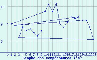 Courbe de tempratures pour Cap Pertusato (2A)