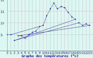 Courbe de tempratures pour Brignogan (29)