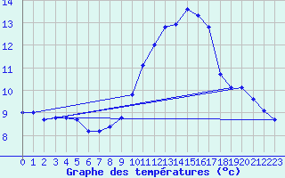 Courbe de tempratures pour Neu Ulrichstein