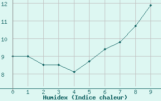 Courbe de l'humidex pour Krimml