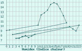 Courbe de l'humidex pour Narbonne-Ouest (11)